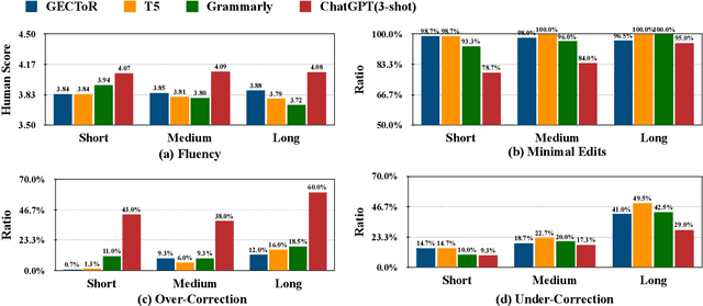 Figure 4 for Is ChatGPT a Highly Fluent Grammatical Error Correction System? A Comprehensive Evaluation