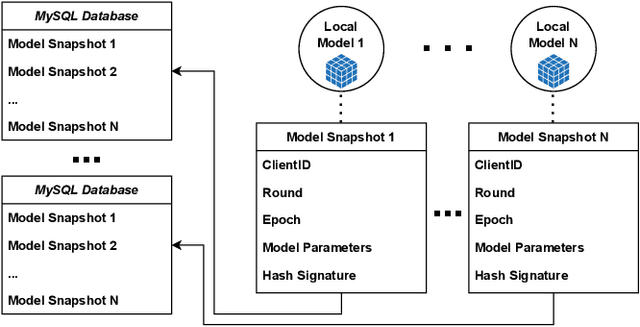 Figure 3 for Enhancing Data Provenance and Model Transparency in Federated Learning Systems -- A Database Approach