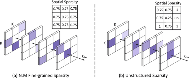 Figure 1 for Spatial Re-parameterization for N:M Sparsity