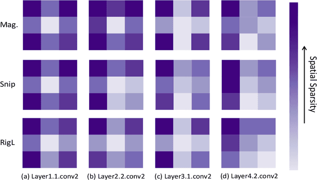 Figure 3 for Spatial Re-parameterization for N:M Sparsity