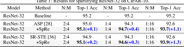 Figure 2 for Spatial Re-parameterization for N:M Sparsity