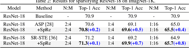 Figure 4 for Spatial Re-parameterization for N:M Sparsity