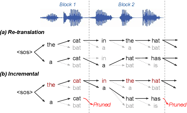 Figure 1 for Incremental Blockwise Beam Search for Simultaneous Speech Translation with Controllable Quality-Latency Tradeoff