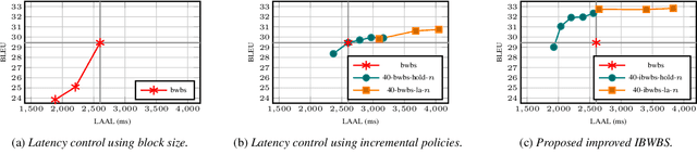 Figure 3 for Incremental Blockwise Beam Search for Simultaneous Speech Translation with Controllable Quality-Latency Tradeoff