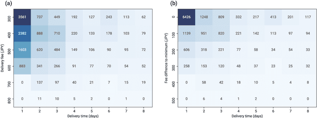 Figure 4 for E-commerce users' preferences for delivery options