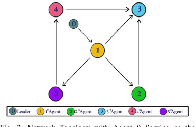 Figure 2 for Composite Distributed Learning and Synchronization of Nonlinear Multi-Agent Systems with Complete Uncertain Dynamics