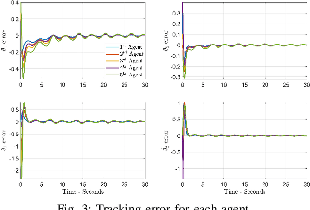 Figure 3 for Composite Distributed Learning and Synchronization of Nonlinear Multi-Agent Systems with Complete Uncertain Dynamics