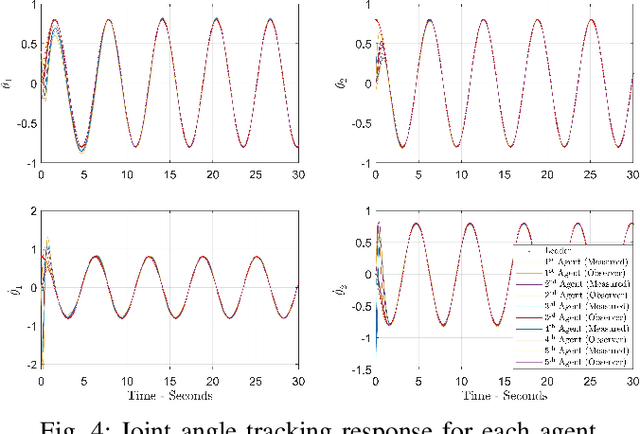 Figure 4 for Composite Distributed Learning and Synchronization of Nonlinear Multi-Agent Systems with Complete Uncertain Dynamics