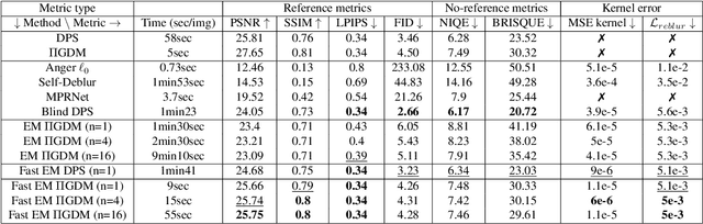 Figure 2 for Fast Diffusion EM: a diffusion model for blind inverse problems with application to deconvolution