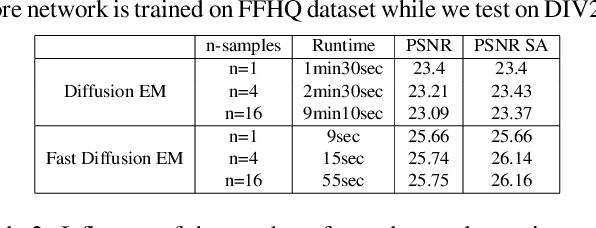 Figure 4 for Fast Diffusion EM: a diffusion model for blind inverse problems with application to deconvolution