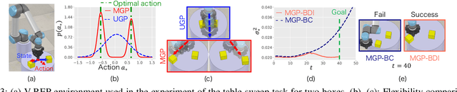Figure 4 for Bayesian Disturbance Injection: Robust Imitation Learning of Flexible Policies for Robot Manipulation