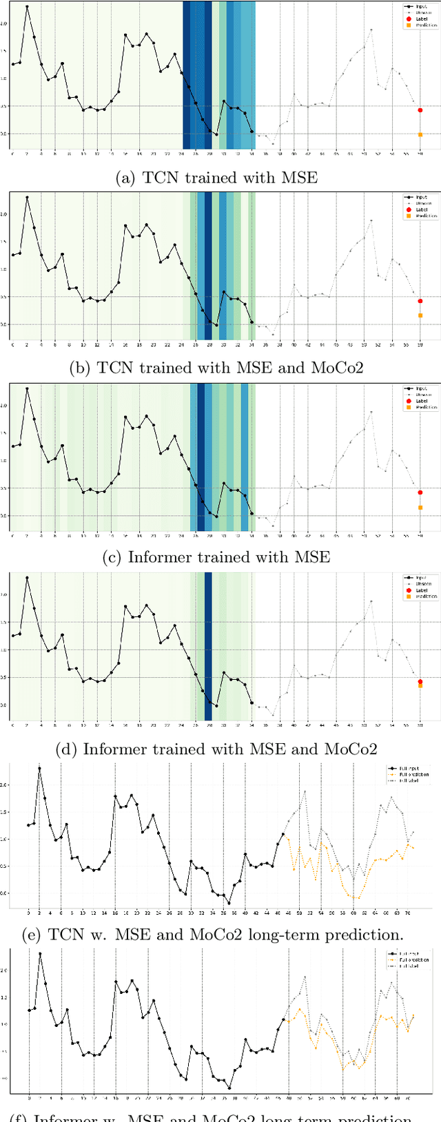 Figure 4 for What Constitutes Good Contrastive Learning in Time-Series Forecasting?