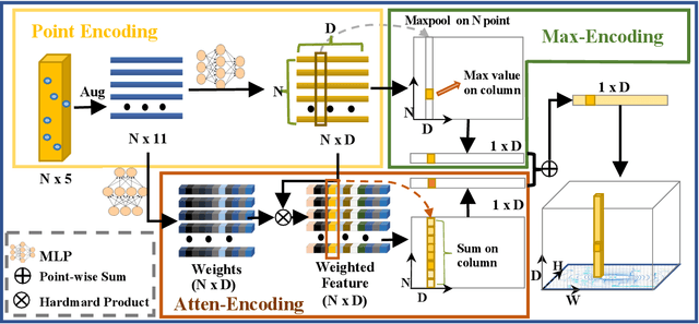 Figure 3 for FastPillars: A Deployment-friendly Pillar-based 3D Detector