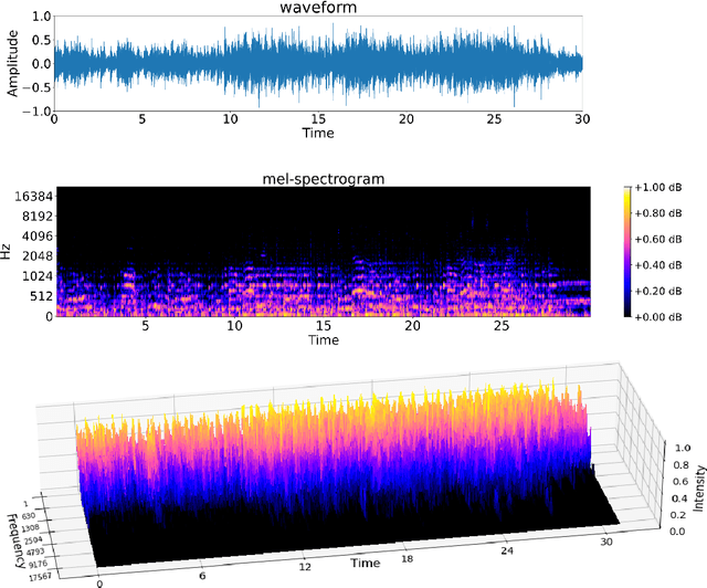 Figure 1 for Topological fingerprints for audio identification
