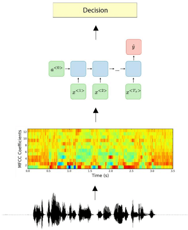 Figure 2 for Mispronunciation Detection of Basic Quranic Recitation Rules using Deep Learning