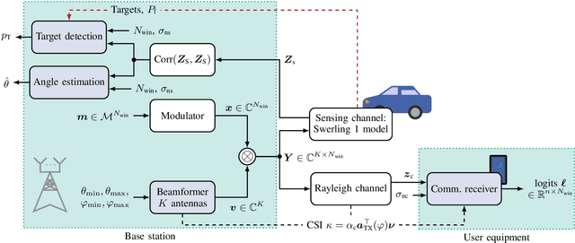 Figure 1 for Loss Design for Single-carrier Joint Communication and Neural Network-based Sensing