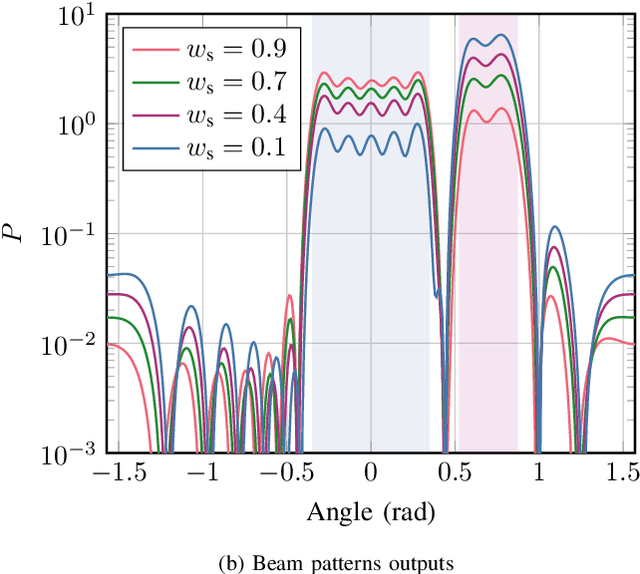 Figure 2 for Loss Design for Single-carrier Joint Communication and Neural Network-based Sensing