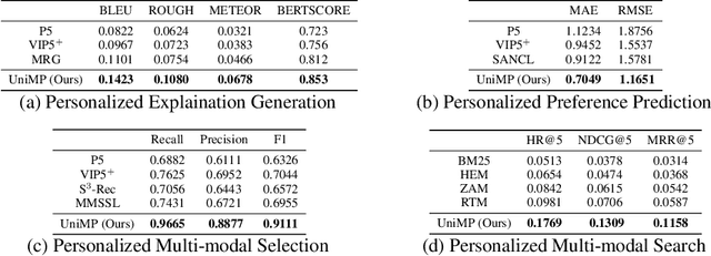 Figure 4 for Towards Unified Multi-Modal Personalization: Large Vision-Language Models for Generative Recommendation and Beyond