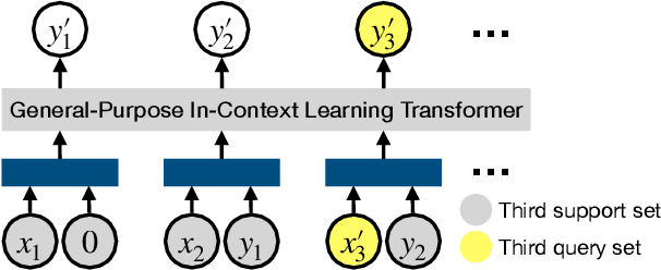 Figure 1 for General-Purpose In-Context Learning by Meta-Learning Transformers