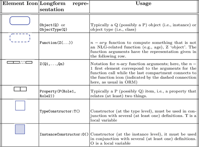 Figure 2 for CoSMo: A constructor specification language for Abstract Wikipedia's content selection process