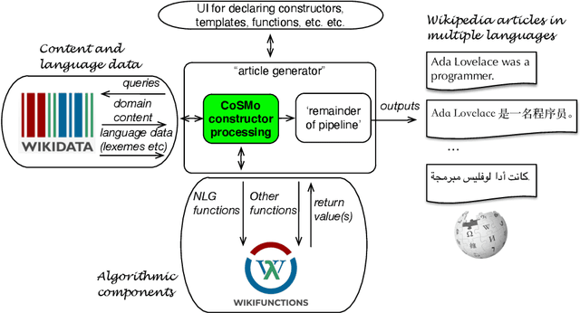 Figure 1 for CoSMo: A constructor specification language for Abstract Wikipedia's content selection process