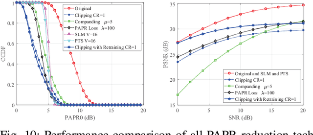 Figure 2 for A Comprehensive Study of PAPR Reduction Techniques for Deep Joint Source Channel Coding in OFDM Systems