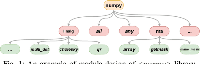 Figure 1 for Pop Quiz! Do Pre-trained Code Models Possess Knowledge of Correct API Names?