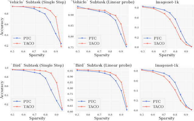 Figure 2 for Vision Models Can Be Efficiently Specialized via Few-Shot Task-Aware Compression