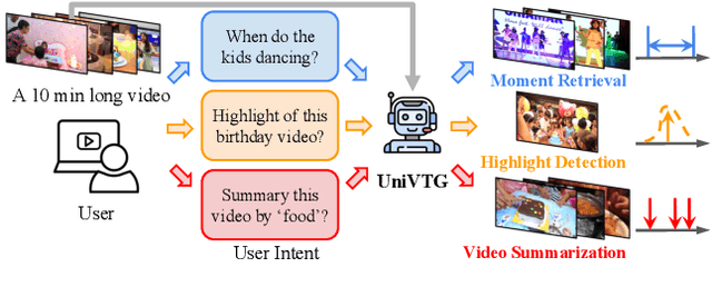 Figure 1 for UniVTG: Towards Unified Video-Language Temporal Grounding