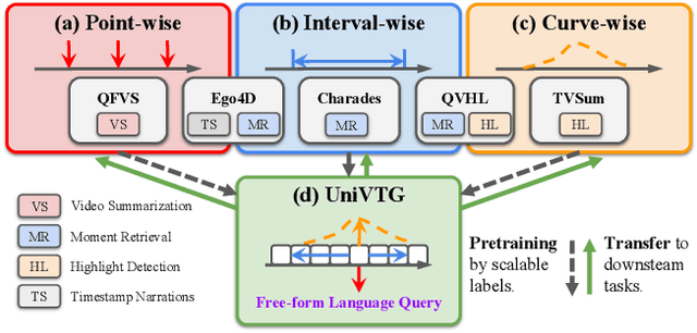 Figure 3 for UniVTG: Towards Unified Video-Language Temporal Grounding