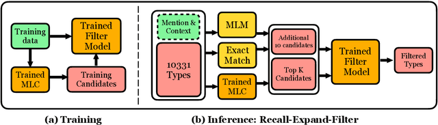Figure 3 for Recall, Expand and Multi-Candidate Cross-Encode: Fast and Accurate Ultra-Fine Entity Typing