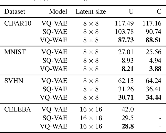 Figure 4 for Vector Quantized Wasserstein Auto-Encoder