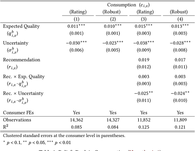 Figure 3 for The Economics of Recommender Systems: Evidence from a Field Experiment on MovieLens