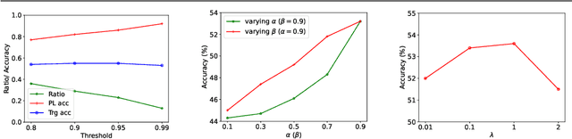 Figure 4 for Dual Moving Average Pseudo-Labeling for Source-Free Inductive Domain Adaptation