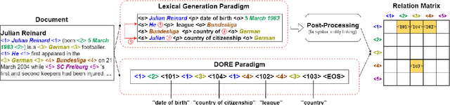 Figure 1 for DORE: Document Ordered Relation Extraction based on Generative Framework