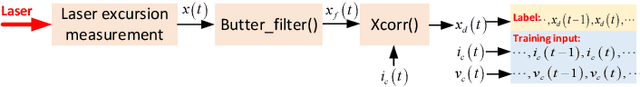 Figure 3 for Speaker Diaphragm Excursion Prediction: deep attention and online adaptation