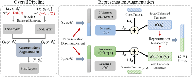 Figure 3 for Multi-Domain Long-Tailed Learning by Augmenting Disentangled Representations