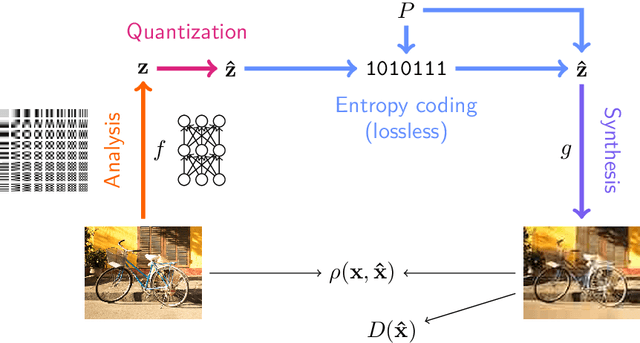 Figure 2 for An Introduction to Neural Data Compression