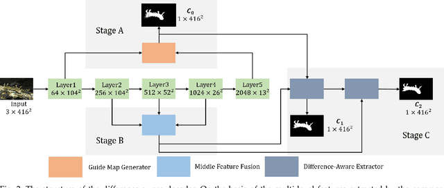 Figure 3 for Towards Complex Backgrounds: A Unified Difference-Aware Decoder for Binary Segmentation