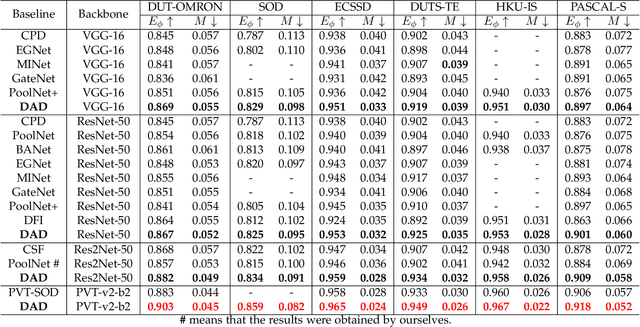 Figure 2 for Towards Complex Backgrounds: A Unified Difference-Aware Decoder for Binary Segmentation