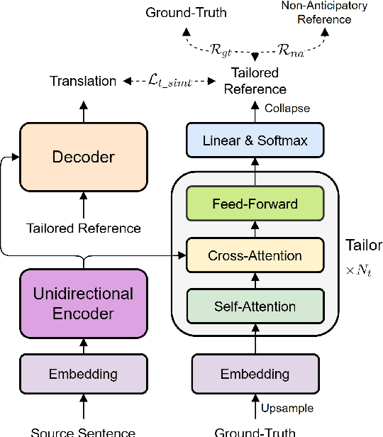 Figure 3 for Simultaneous Machine Translation with Tailored Reference