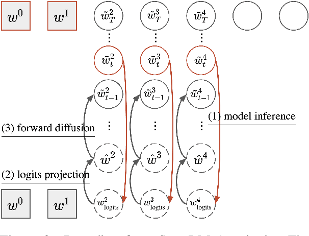 Figure 3 for SSD-LM: Semi-autoregressive Simplex-based Diffusion Language Model for Text Generation and Modular Control