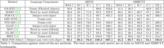 Figure 2 for SEM-POS: Grammatically and Semantically Correct Video Captioning