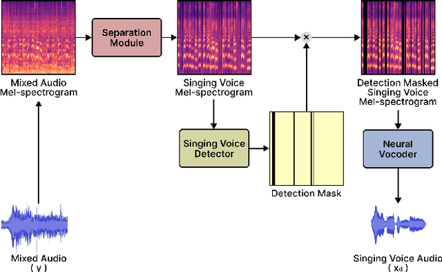 Figure 1 for Neural Vocoder Feature Estimation for Dry Singing Voice Separation