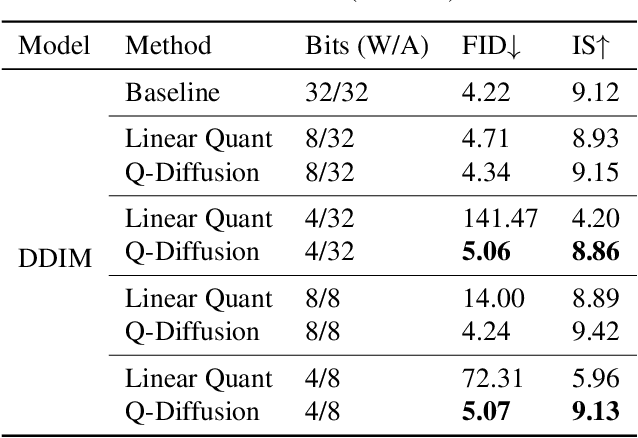 Figure 4 for Q-Diffusion: Quantizing Diffusion Models