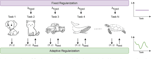 Figure 1 for Adaptive Regularization for Class-Incremental Learning