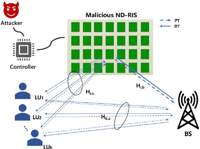 Figure 1 for Channel Reciprocity Attacks Using Intelligent Surfaces with Non-Diagonal Phase Shifts