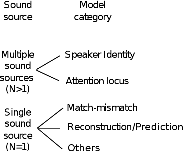 Figure 3 for Relating EEG to continuous speech using deep neural networks: a review