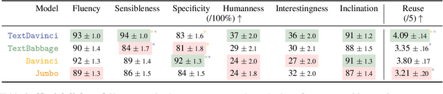 Figure 4 for Evaluating Human-Language Model Interaction
