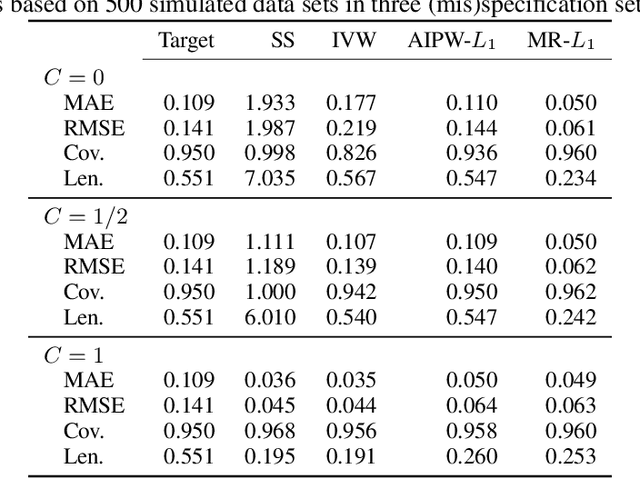 Figure 2 for Multiply Robust Federated Estimation of Targeted Average Treatment Effects
